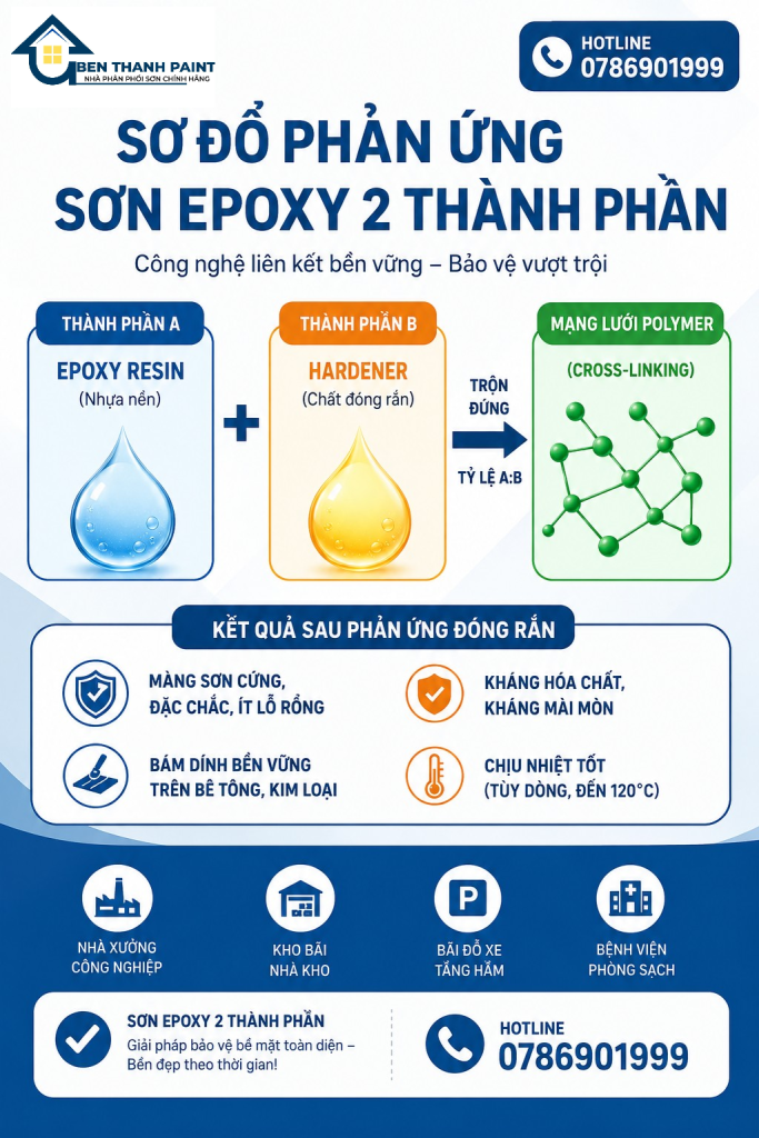 SƠ ĐỒ PHẢN ỨNG SƠN EPOXY 2 THÀNH PHẦN - SƠN BẾN THÀNH - 0786901999